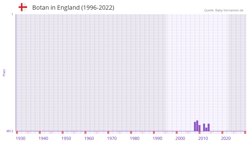 Botan in der Vornamen-Hitliste von England (1996-2022)