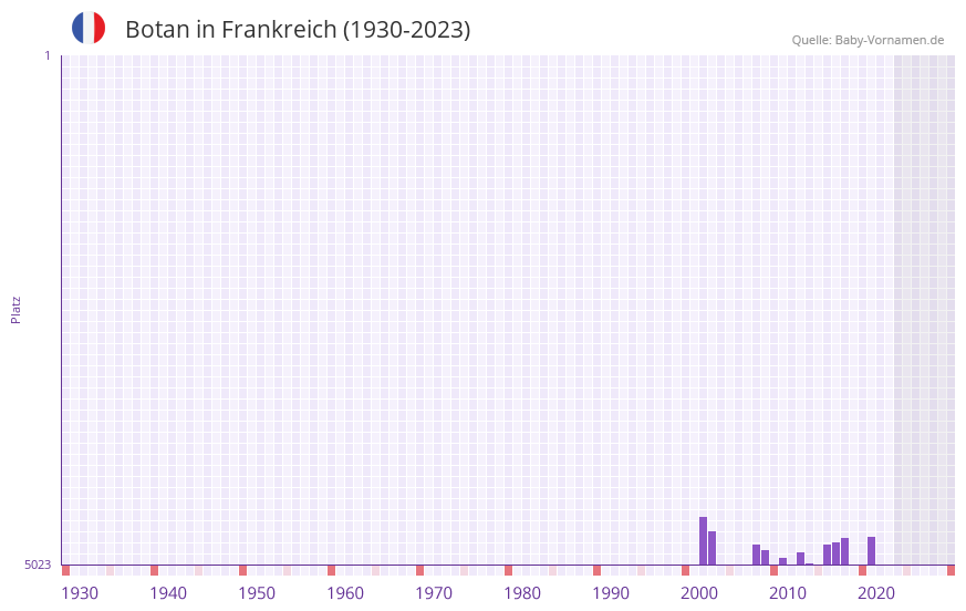 Botan in der Vornamen-Hitliste von Frankreich (1930-2023)