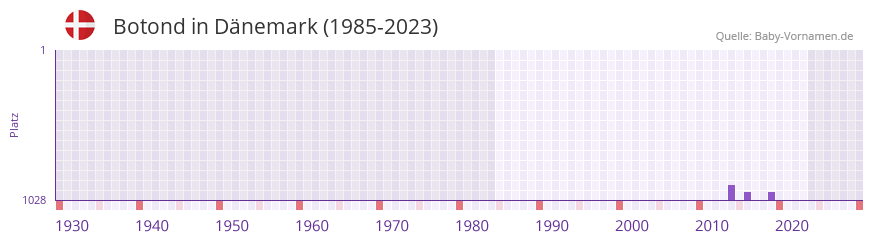 Botond in der Vornamen-Hitliste von Dnemark (1985-2023)