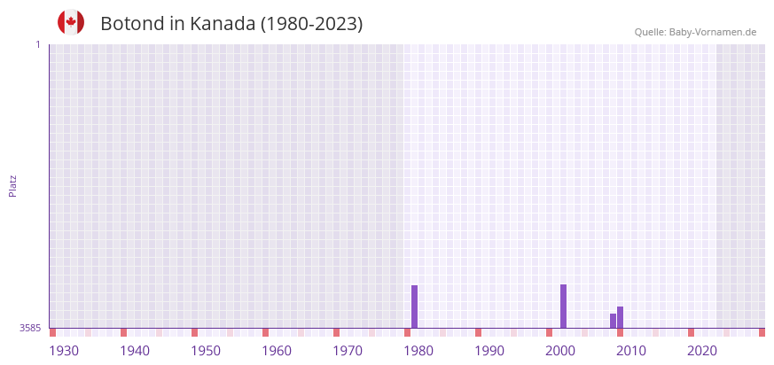 Botond in der Vornamen-Hitliste von Kanada (1980-2023)