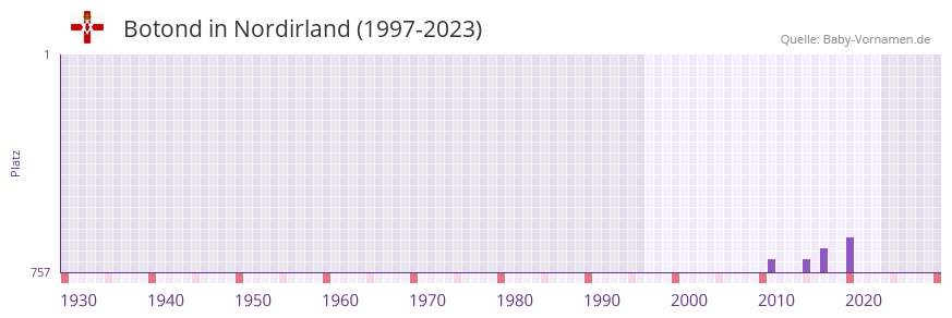 Botond in der Vornamen-Hitliste von Nordirland (1997-2023)