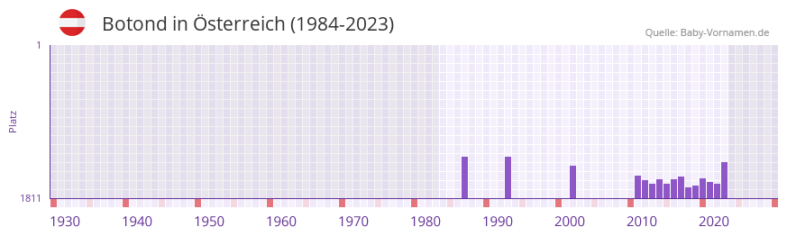 Botond in der Vornamen-Hitliste von sterreich (1984-2023)