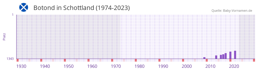 Botond in der Vornamen-Hitliste von Schottland (1974-2023)