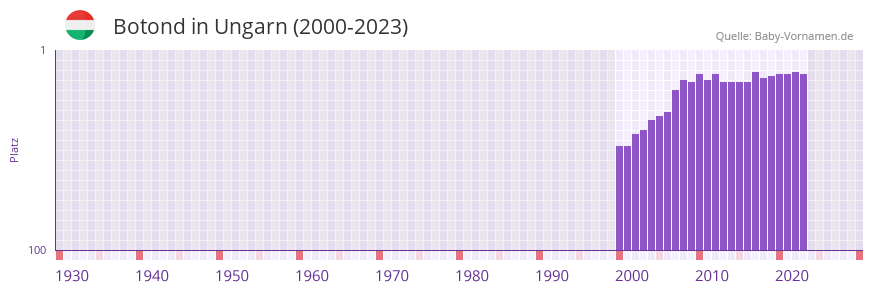 Botond in der Vornamen-Hitliste von Ungarn (2000-2023)
