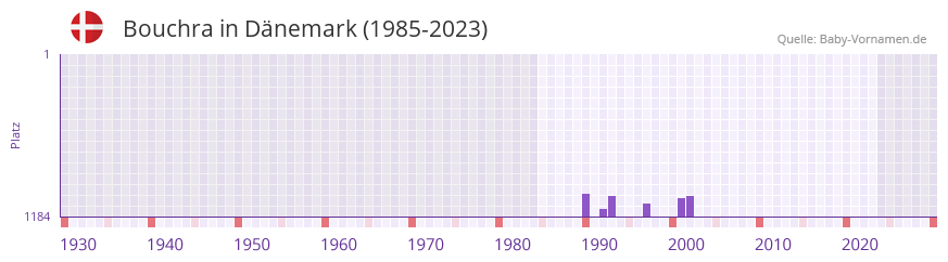 Bouchra in der Vornamen-Hitliste von Dänemark (1985-2023) Bouchra in der Vornamen-Hitliste von Dänemark (1985-2023)