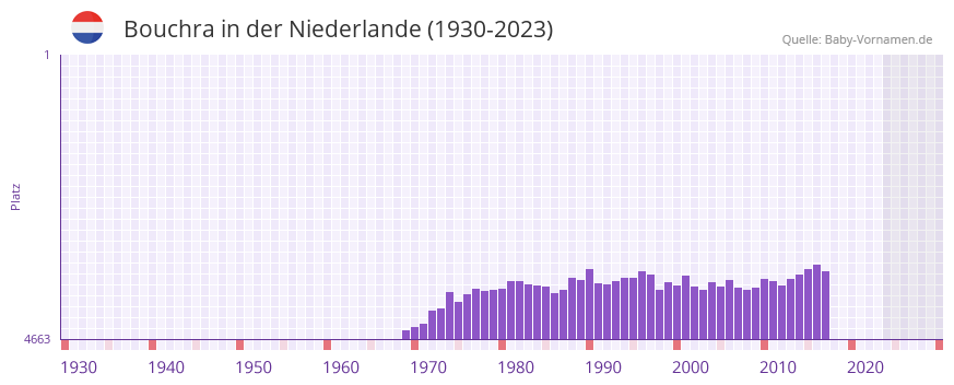Bouchra in der Vornamen-Hitliste von der Niederlande (1930-2023) Bouchra in der Vornamen-Hitliste von der Niederlande (1930-2023)