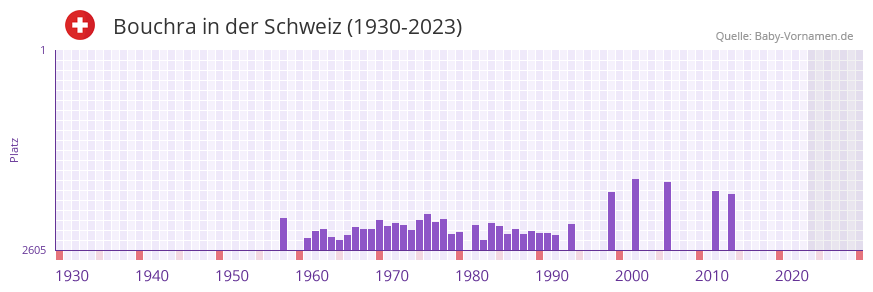 Bouchra in der Vornamen-Hitliste von der Schweiz (1930-2023) Bouchra in der Vornamen-Hitliste von der Schweiz (1930-2023)