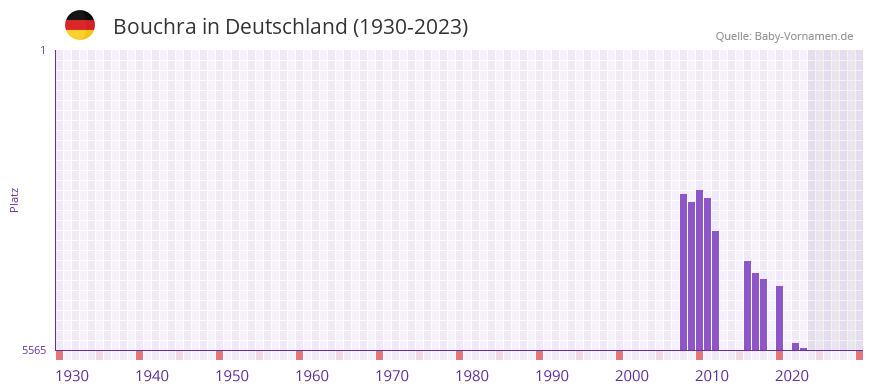 Bouchra in der Vornamen-Hitliste von Deutschland (1930-2023) Bouchra in der Vornamen-Hitliste von Deutschland (1930-2023)