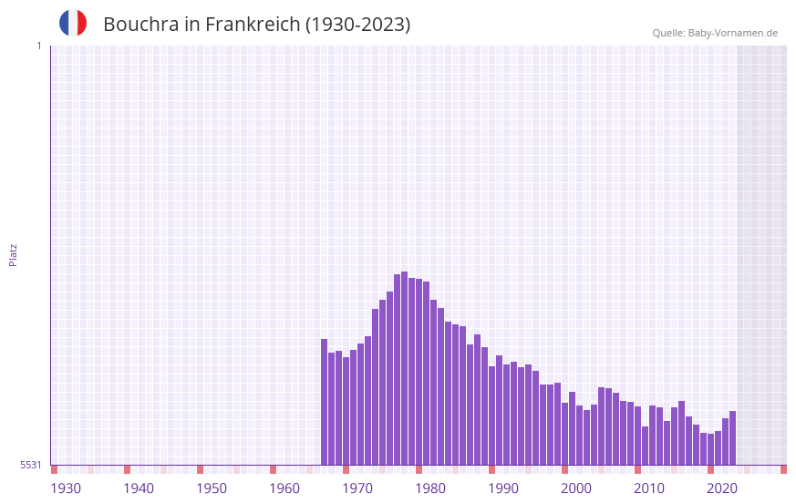 Bouchra in der Vornamen-Hitliste von Frankreich (1930-2023) Bouchra in der Vornamen-Hitliste von Frankreich (1930-2023)