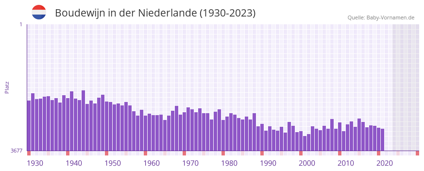 Boudewijn in der Vornamen-Hitliste von der Niederlande (1930-2023) Boudewijn in der Vornamen-Hitliste von der Niederlande (1930-2023)