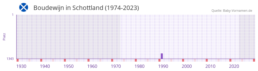 Boudewijn in der Vornamen-Hitliste von Schottland (1974-2023) Boudewijn in der Vornamen-Hitliste von Schottland (1974-2023)