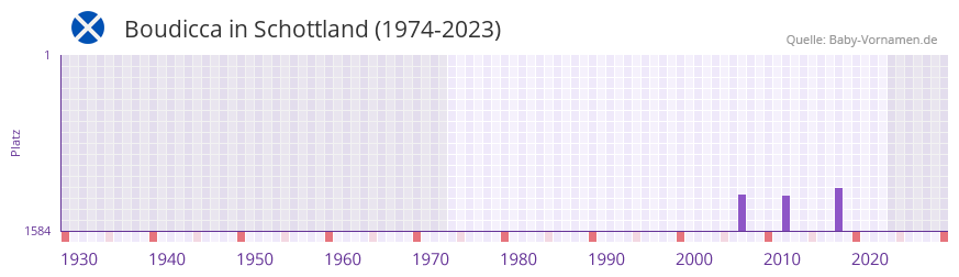 Boudicca in der Vornamen-Hitliste von Schottland (1974-2023)
