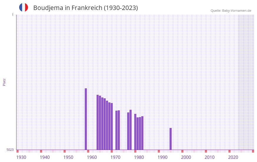 Boudjema in der Vornamen-Hitliste von Frankreich (1930-2023) Boudjema in der Vornamen-Hitliste von Frankreich (1930-2023)