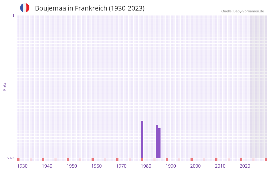 Boujemaa in der Vornamen-Hitliste von Frankreich (1930-2023) Boujemaa in der Vornamen-Hitliste von Frankreich (1930-2023)