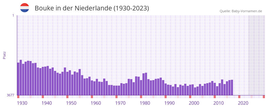 Bouke in der Vornamen-Hitliste von der Niederlande (1930-2023)