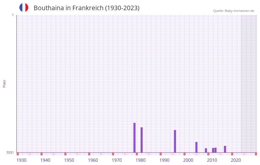 Bouthaina in der Vornamen-Hitliste von Frankreich (1930-2023)