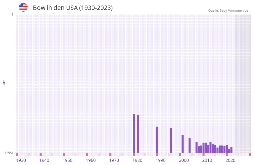 Bow in der Vornamen-Hitliste von den USA (1930-2023) Bow in der Vornamen-Hitliste von den USA (1930-2023)