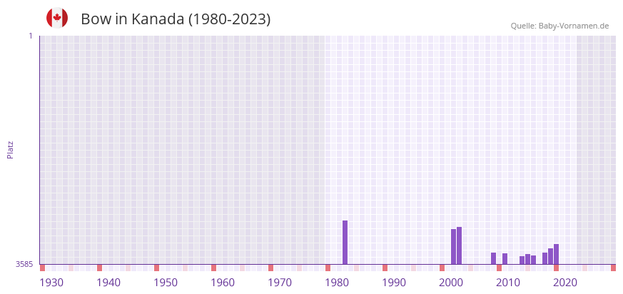 Bow in der Vornamen-Hitliste von Kanada (1980-2023) Bow in der Vornamen-Hitliste von Kanada (1980-2023)
