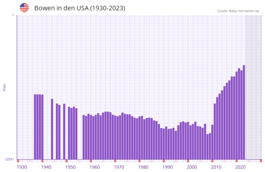 Bowen in der Vornamen-Hitliste von den USA (1930-2023) Bowen in der Vornamen-Hitliste von den USA (1930-2023)