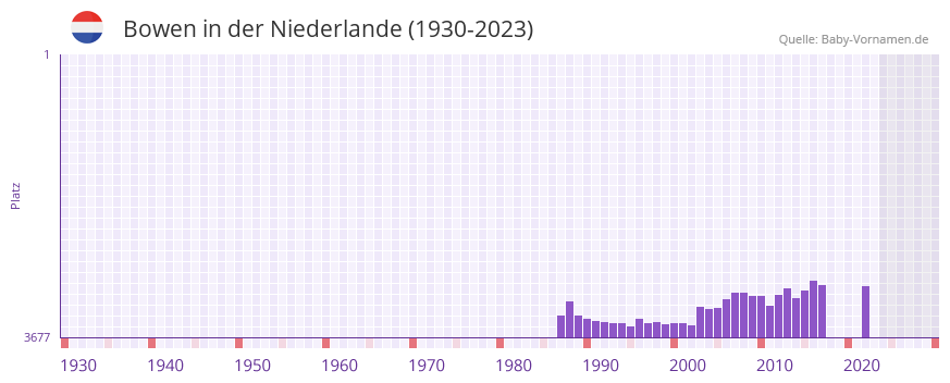Bowen in der Vornamen-Hitliste von der Niederlande (1930-2023) Bowen in der Vornamen-Hitliste von der Niederlande (1930-2023)