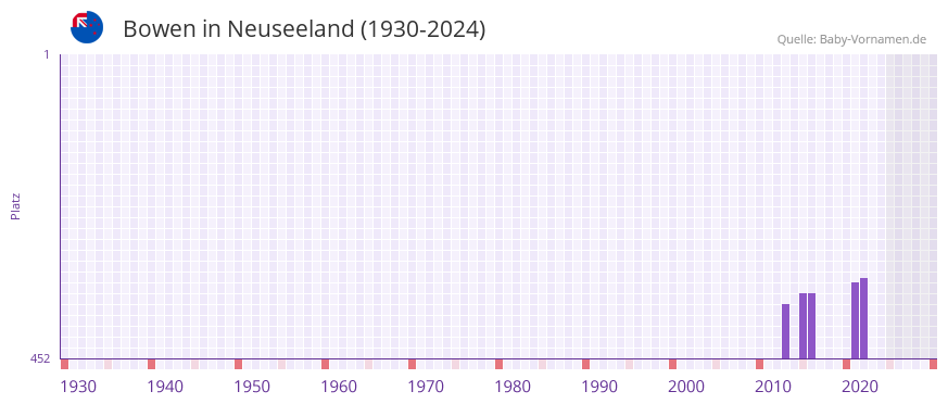 Bowen in der Vornamen-Hitliste von Neuseeland (1930-2024)