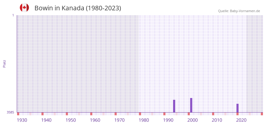 Bowin in der Vornamen-Hitliste von Kanada (1980-2023)