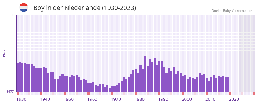 Boy in der Vornamen-Hitliste von der Niederlande (1930-2023) Boy in der Vornamen-Hitliste von der Niederlande (1930-2023)