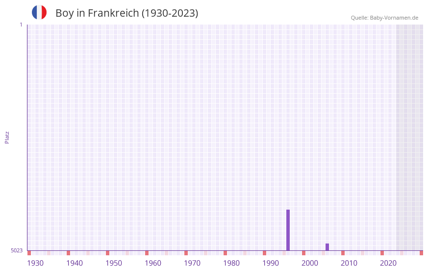 Boy in der Vornamen-Hitliste von Frankreich (1930-2023) Boy in der Vornamen-Hitliste von Frankreich (1930-2023)