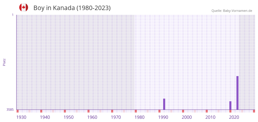 Boy in der Vornamen-Hitliste von Kanada (1980-2023) Boy in der Vornamen-Hitliste von Kanada (1980-2023)