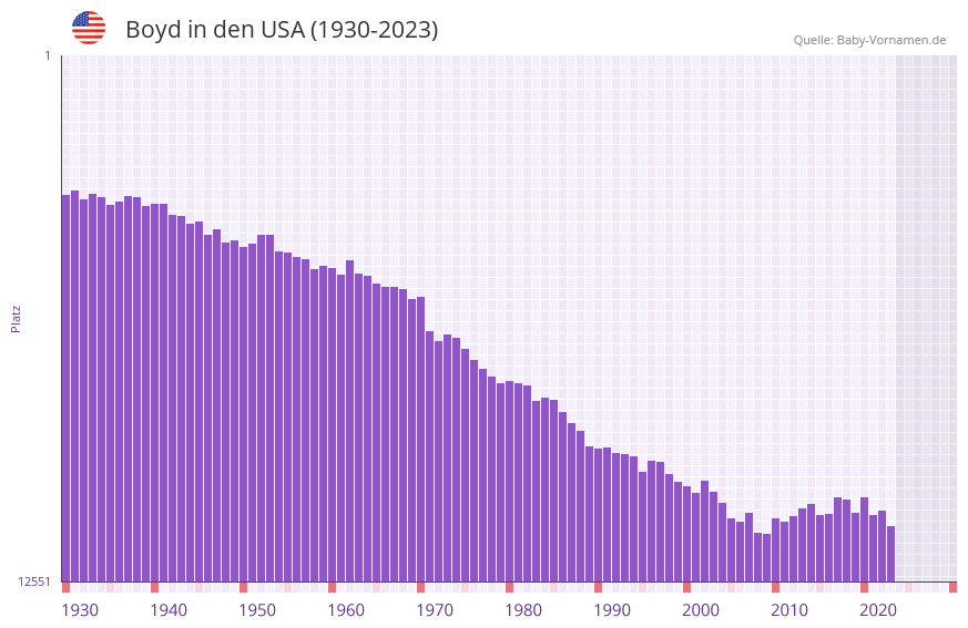 Boyd in der Vornamen-Hitliste von den USA (1930-2023)