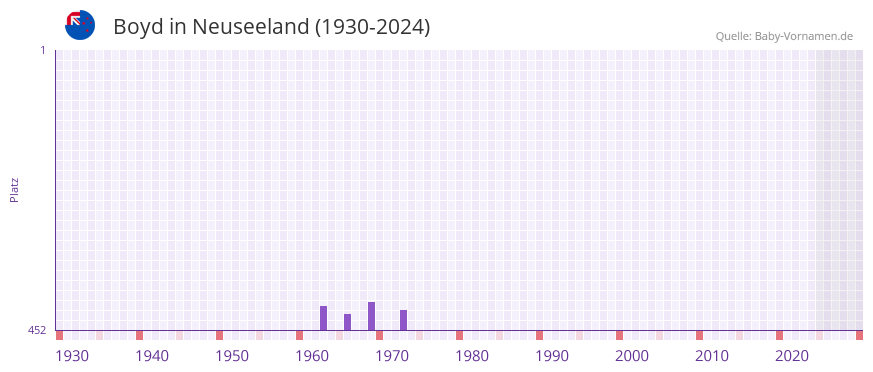 Boyd in der Vornamen-Hitliste von Neuseeland (1930-2024)