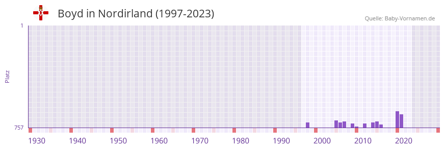 Boyd in der Vornamen-Hitliste von Nordirland (1997-2023)