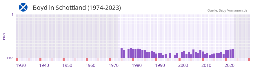 Boyd in der Vornamen-Hitliste von Schottland (1974-2023)