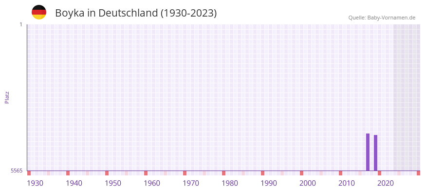 Boyka in der Vornamen-Hitliste von Deutschland (1930-2023) Boyka in der Vornamen-Hitliste von Deutschland (1930-2023)