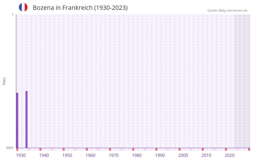 Bozena in der Vornamen-Hitliste von Frankreich (1930-2023)