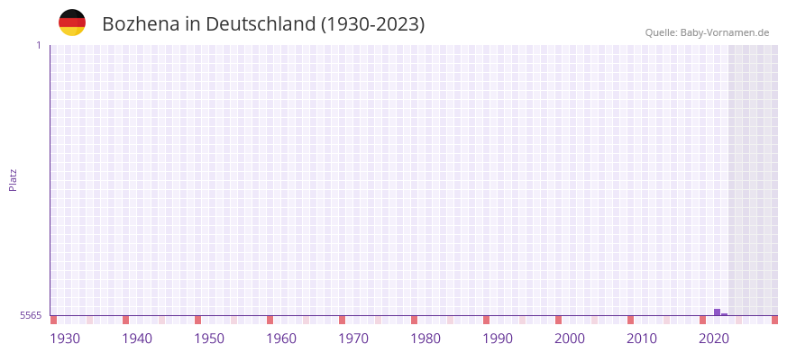 Bozhena in der Vornamen-Hitliste von Deutschland (1930-2023) Bozhena in der Vornamen-Hitliste von Deutschland (1930-2023)