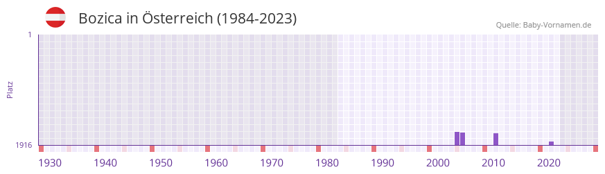 Bozica in der Vornamen-Hitliste von Österreich (1984-2023) Bozica in der Vornamen-Hitliste von Österreich (1984-2023)