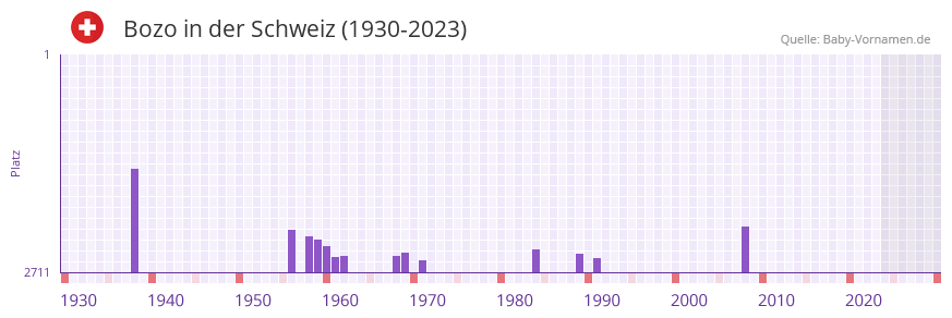 Bozo in der Vornamen-Hitliste von der Schweiz (1930-2023) Bozo in der Vornamen-Hitliste von der Schweiz (1930-2023)