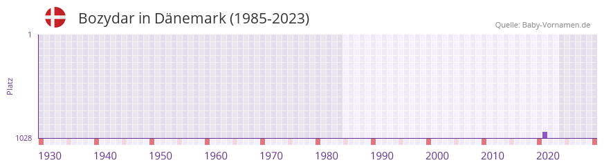 Bozydar in der Vornamen-Hitliste von Dänemark (1985-2023) Bozydar in der Vornamen-Hitliste von Dänemark (1985-2023)
