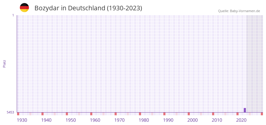 Bozydar in der Vornamen-Hitliste von Deutschland (1930-2023) Bozydar in der Vornamen-Hitliste von Deutschland (1930-2023)