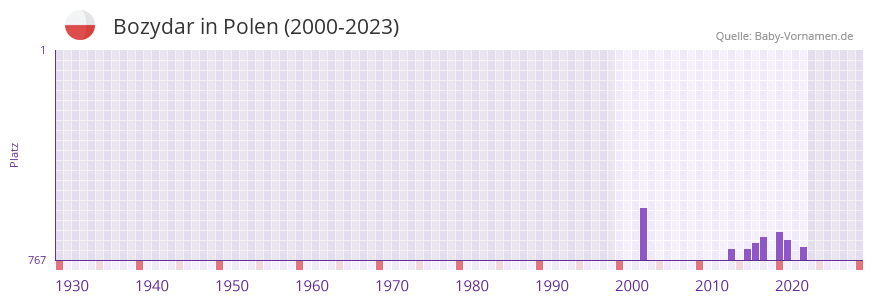 Bozydar in der Vornamen-Hitliste von Polen (2000-2023) Bozydar in der Vornamen-Hitliste von Polen (2000-2023)