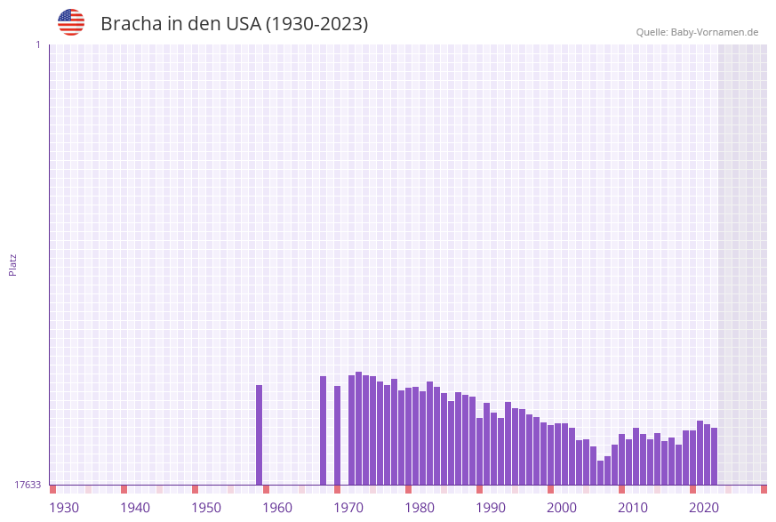 Bracha in der Vornamen-Hitliste von den USA (1930-2023)