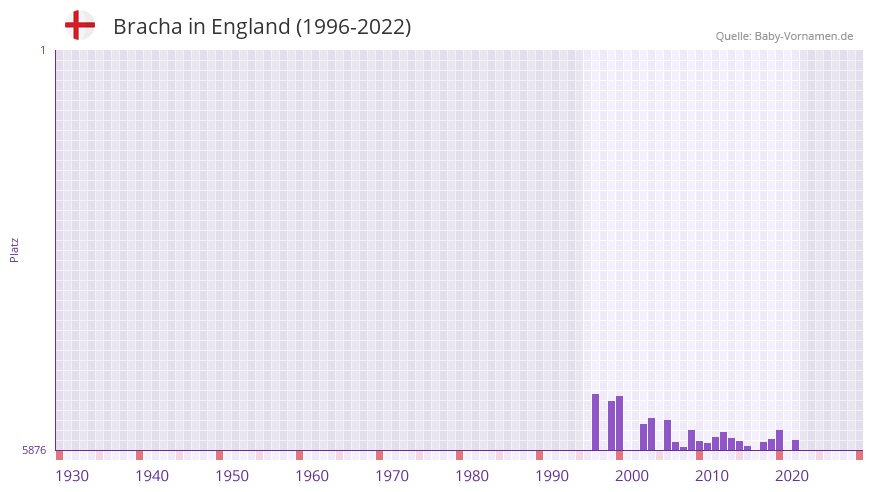 Bracha in der Vornamen-Hitliste von England (1996-2022)