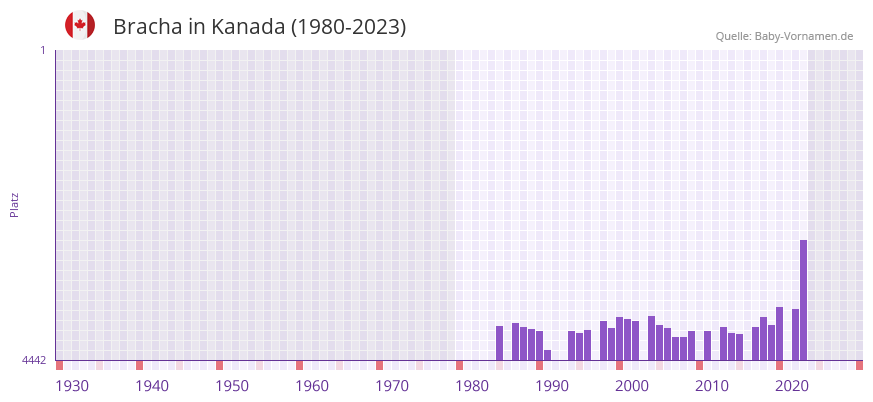 Bracha in der Vornamen-Hitliste von Kanada (1980-2023)