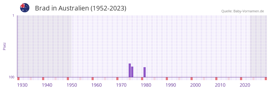Brad in der Vornamen-Hitliste von Australien (1952-2023)