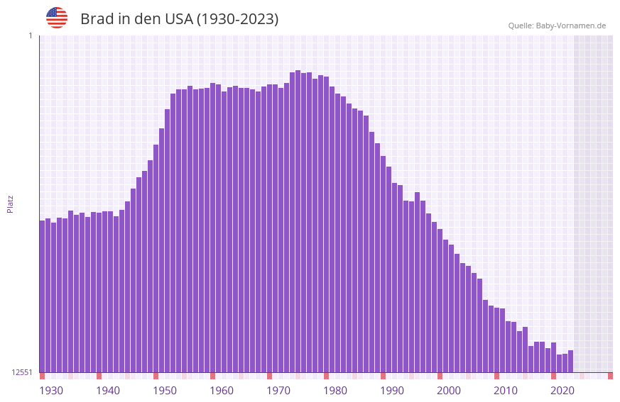 Brad in der Vornamen-Hitliste von den USA (1930-2023)