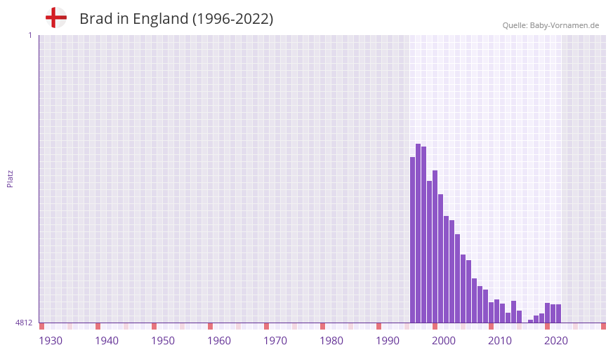 Brad in der Vornamen-Hitliste von England (1996-2022)