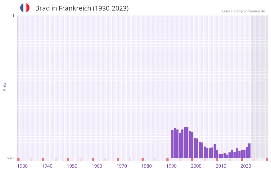 Brad in der Vornamen-Hitliste von Frankreich (1930-2023)