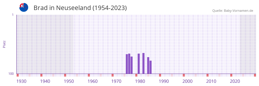 Brad in der Vornamen-Hitliste von Neuseeland (1954-2023)