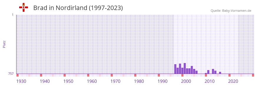 Brad in der Vornamen-Hitliste von Nordirland (1997-2023)